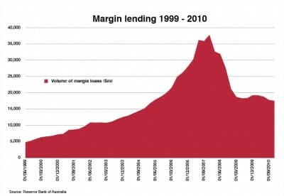 marginlending