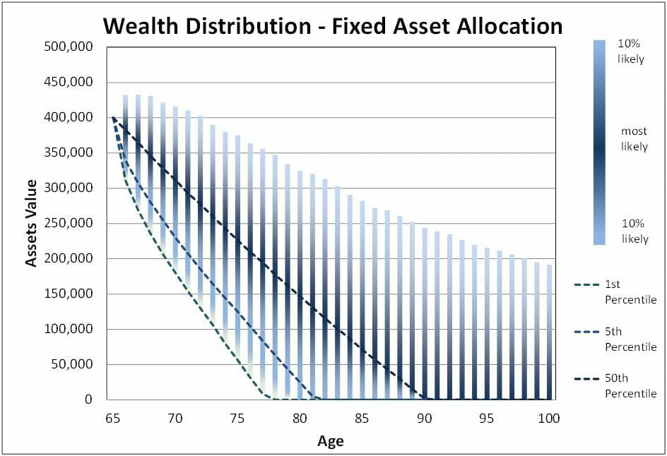 Wealth distribution - fixed asset allocation Chart 2