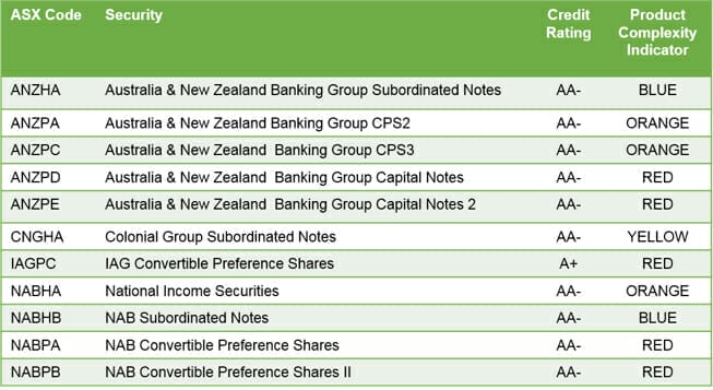 Australia Ratings table Australia Ratings table