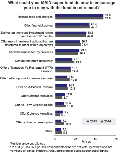 Coredata chart