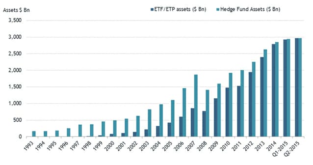 150721 - ETFGI graph