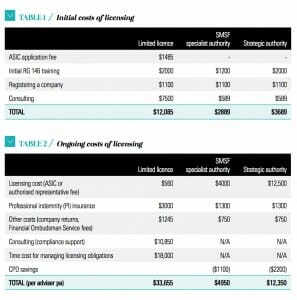 Licensing table