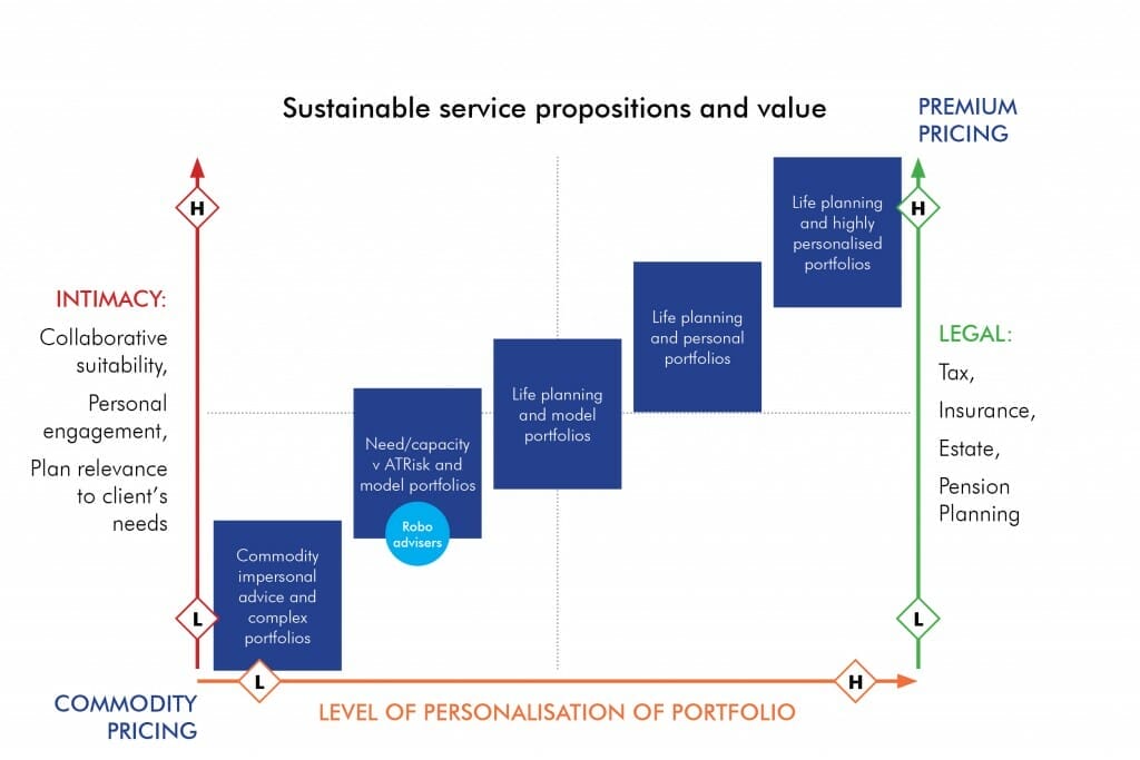 Service propositions and value