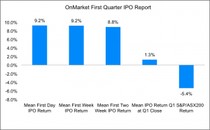 OnMarket Q1 IPO
